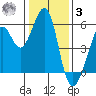 Alameda Naval Air Station tide chart for Saturday, January 3, 2026
