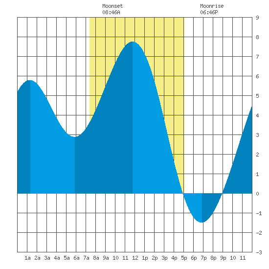 Alameda Naval Air Station tide chart for Sunday, January 4, 2026