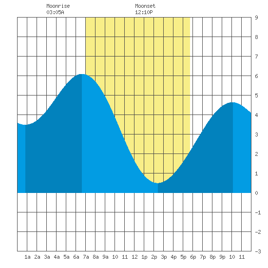 Alameda Naval Air Station tide chart for Wednesday, February 11, 2026