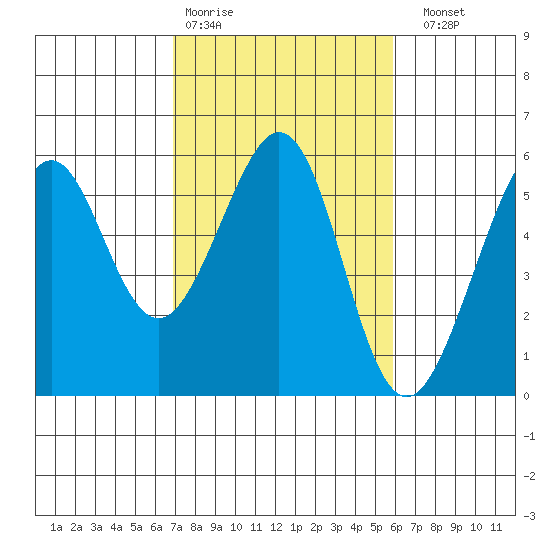 Alameda Naval Air Station tide chart for Wednesday, February 18, 2026