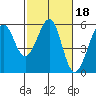 Alameda Naval Air Station tide chart for Wednesday, February 18, 2026