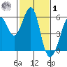 Alameda Naval Air Station tide chart for Sunday, February 1, 2026