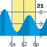 Alameda Naval Air Station tide chart for Saturday, February 21, 2026