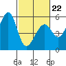 Alameda Naval Air Station tide chart for Sunday, February 22, 2026