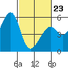 Alameda Naval Air Station tide chart for Monday, February 23, 2026