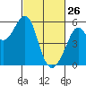 Alameda Naval Air Station tide chart for Thursday, February 26, 2026