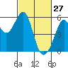 Alameda Naval Air Station tide chart for Friday, February 27, 2026