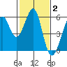 Alameda Naval Air Station tide chart for Monday, February 2, 2026