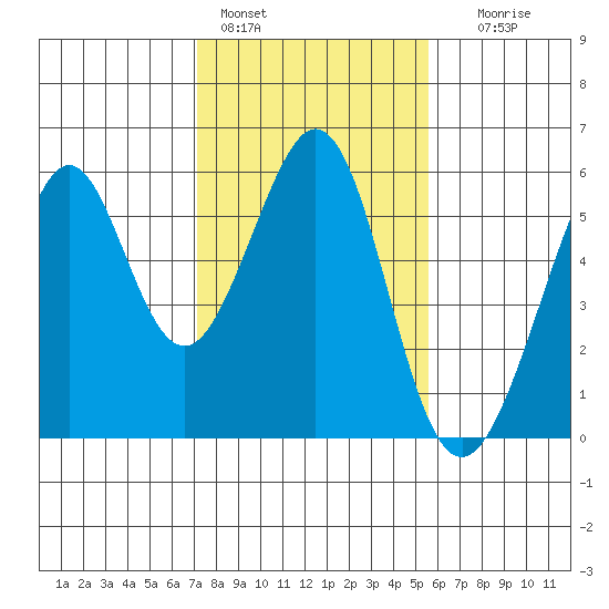 Alameda Naval Air Station tide chart for Tuesday, February 3, 2026