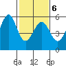 Alameda Naval Air Station tide chart for Friday, February 6, 2026