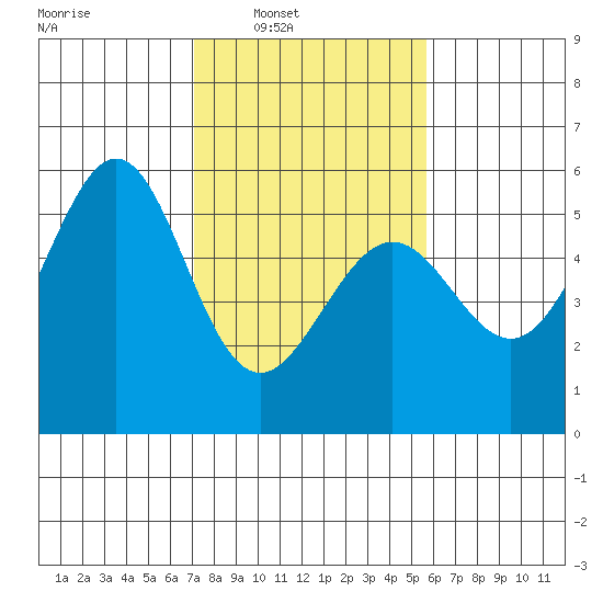 Alameda Naval Air Station tide chart for Saturday, February 7, 2026