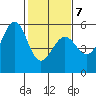 Alameda Naval Air Station tide chart for Saturday, February 7, 2026