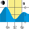 Alameda Naval Air Station tide chart for Monday, February 9, 2026
