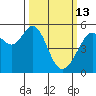 Alameda Naval Air Station tide chart for Friday, March 13, 2026