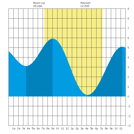 Alameda Naval Air Station tide chart for Saturday, March 14, 2026