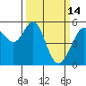 Alameda Naval Air Station tide chart for Saturday, March 14, 2026