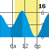 Alameda Naval Air Station tide chart for Monday, March 16, 2026