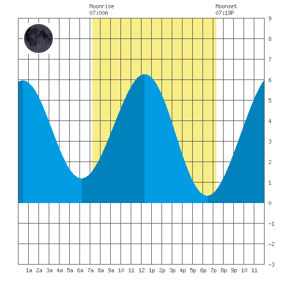 Alameda Naval Air Station tide chart for Wednesday, March 18, 2026
