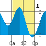 Alameda Naval Air Station tide chart for Sunday, March 1, 2026
