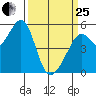 Alameda Naval Air Station tide chart for Wednesday, March 25, 2026