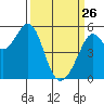 Alameda Naval Air Station tide chart for Thursday, March 26, 2026