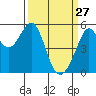 Alameda Naval Air Station tide chart for Friday, March 27, 2026