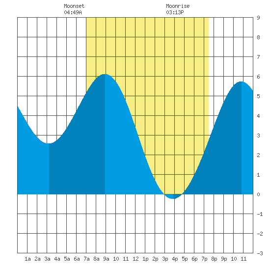 Alameda Naval Air Station tide chart for Saturday, March 28, 2026