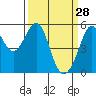 Alameda Naval Air Station tide chart for Saturday, March 28, 2026