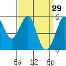 Alameda Naval Air Station tide chart for Sunday, March 29, 2026
