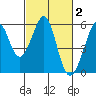 Alameda Naval Air Station tide chart for Monday, March 2, 2026