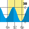Alameda Naval Air Station tide chart for Monday, March 30, 2026