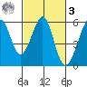 Alameda Naval Air Station tide chart for Tuesday, March 3, 2026