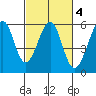 Alameda Naval Air Station tide chart for Wednesday, March 4, 2026