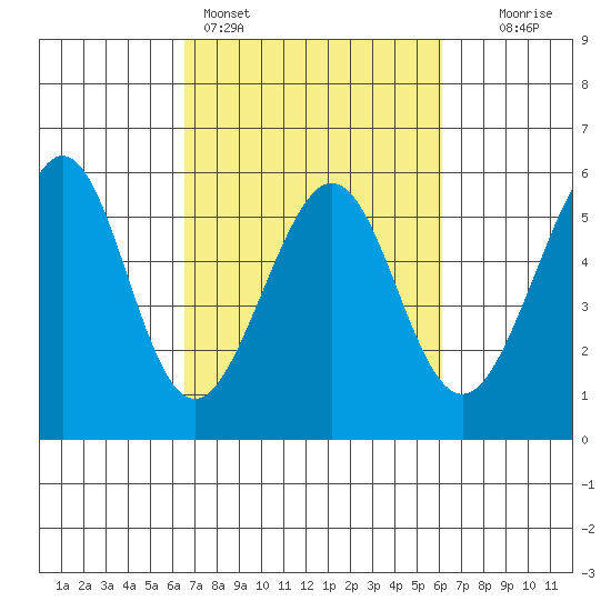 Alameda Naval Air Station tide chart for Thursday, March 5, 2026