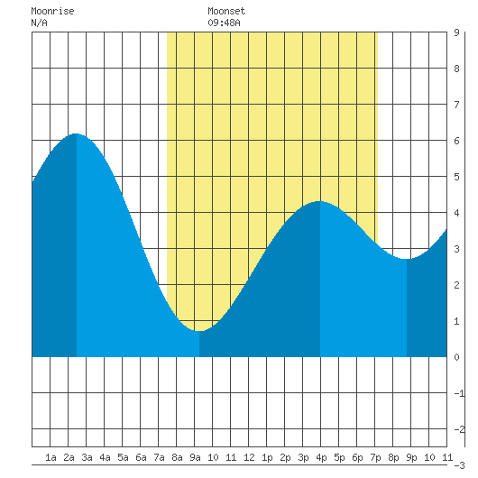 Alameda Naval Air Station tide chart for Sunday, March 8, 2026