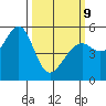 Alameda Naval Air Station tide chart for Monday, March 9, 2026