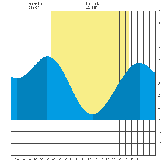Alameda Naval Air Station tide chart for Friday, April 10, 2026