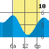 Alameda Naval Air Station tide chart for Friday, April 10, 2026