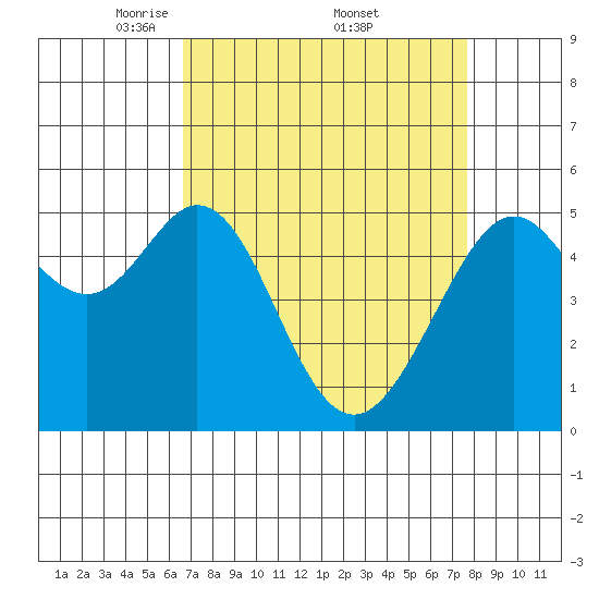 Alameda Naval Air Station tide chart for Saturday, April 11, 2026