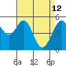 Alameda Naval Air Station tide chart for Sunday, April 12, 2026