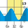 Alameda Naval Air Station tide chart for Monday, April 13, 2026