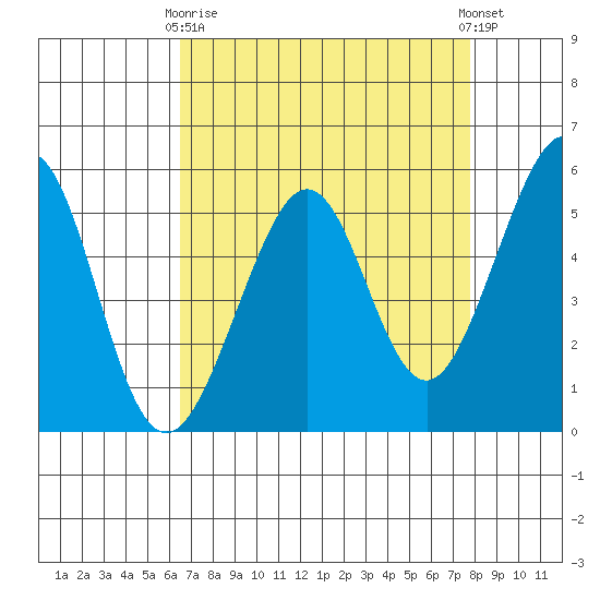 Alameda Naval Air Station tide chart for Thursday, April 16, 2026