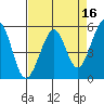Alameda Naval Air Station tide chart for Thursday, April 16, 2026