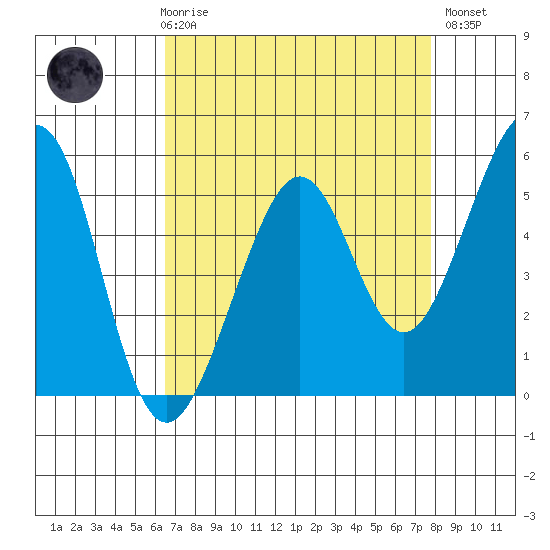 Alameda Naval Air Station tide chart for Friday, April 17, 2026