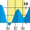 Alameda Naval Air Station tide chart for Saturday, April 18, 2026