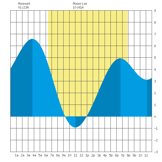 Alameda Naval Air Station tide chart for Wednesday, April 22, 2026