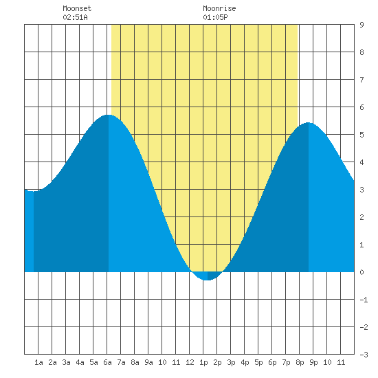 Alameda Naval Air Station tide chart for Friday, April 24, 2026
