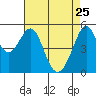 Alameda Naval Air Station tide chart for Saturday, April 25, 2026