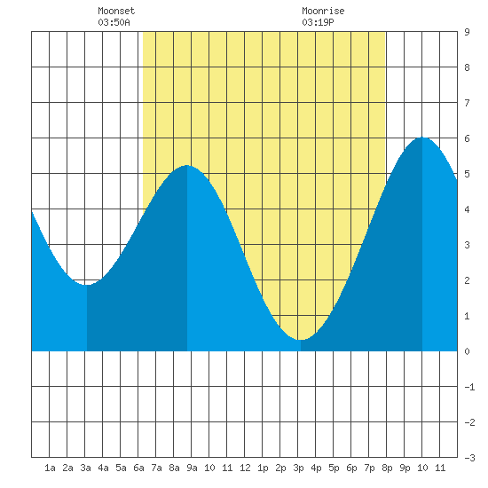Alameda Naval Air Station tide chart for Sunday, April 26, 2026