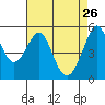 Alameda Naval Air Station tide chart for Sunday, April 26, 2026